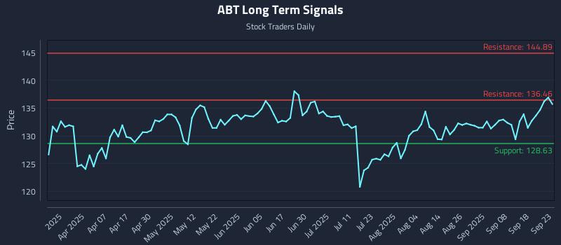 ABT Long Term Analysis for September 23 2025