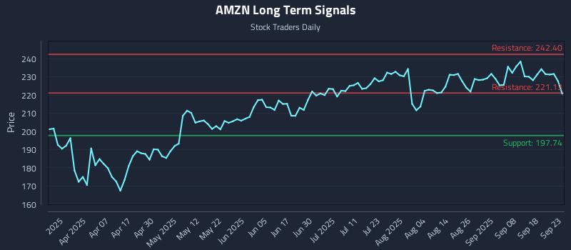 AMZN Long Term Analysis for September 23 2025