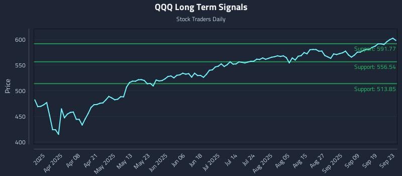 QQQ Long Term Analysis for September 24 2025