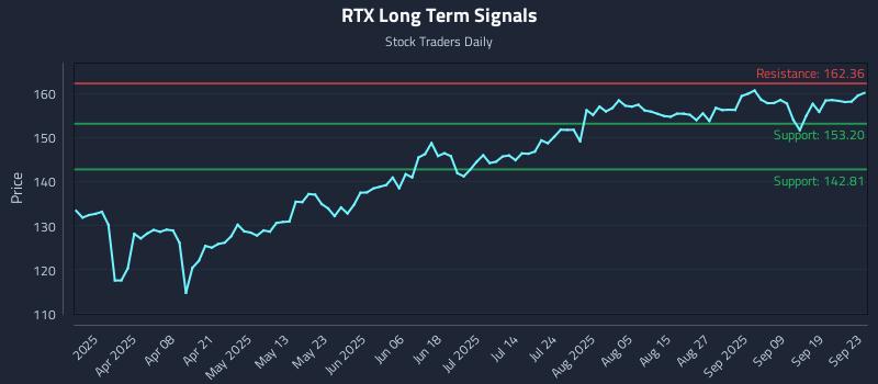 RTX Long Term Analysis for September 24 2025