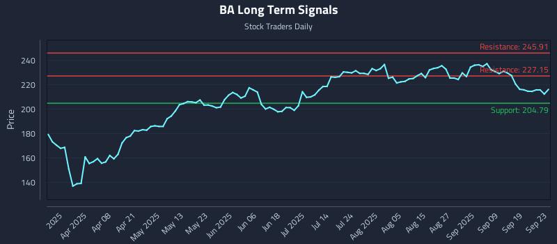 BA Long Term Analysis for September 24 2025