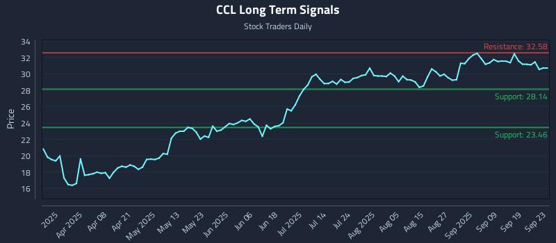 CCL Long Term Analysis for September 24 2025