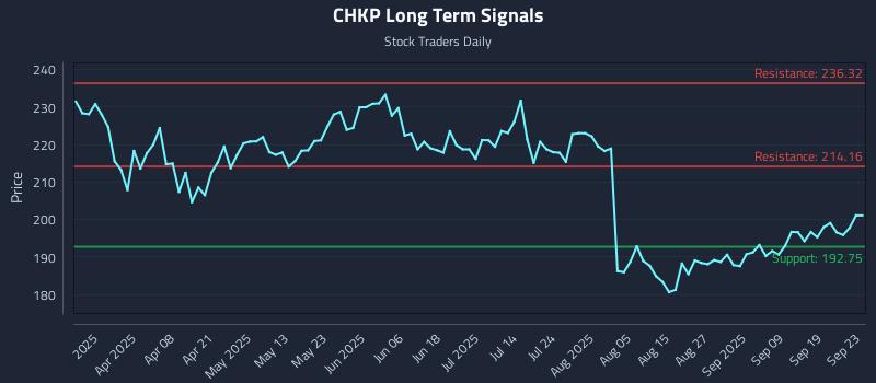 CHKP Long Term Analysis for September 24 2025