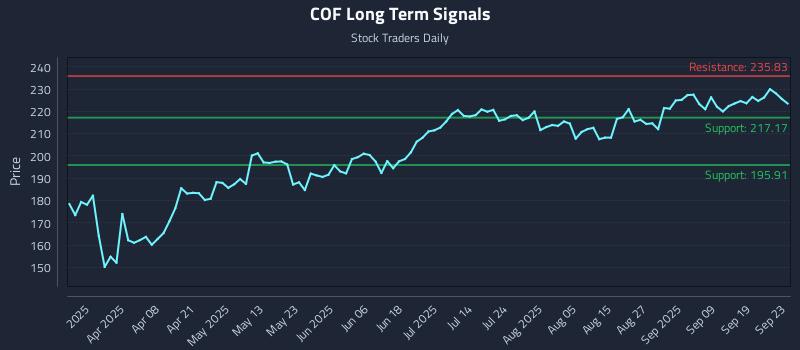 COF Long Term Analysis for September 24 2025