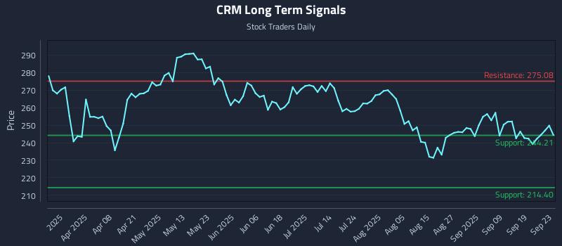 CRM Long Term Analysis for September 24 2025