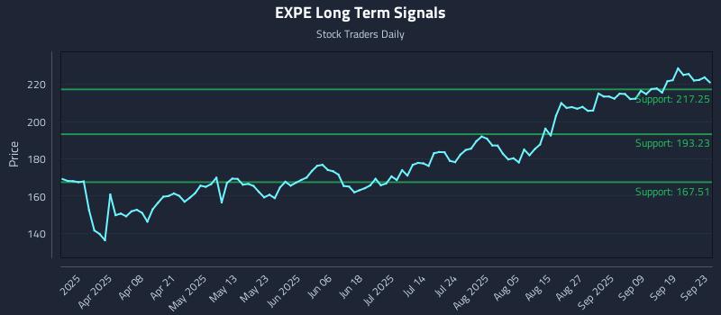 EXPE Long Term Analysis for September 24 2025