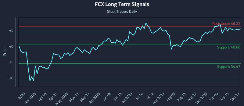 FCX Long Term Analysis for September 24 2025