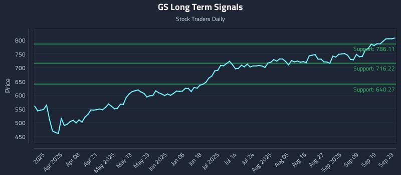GS Long Term Analysis for September 24 2025