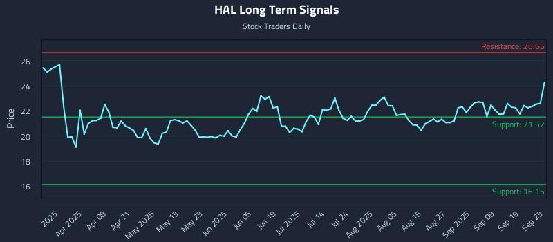 HAL Long Term Analysis for September 24 2025