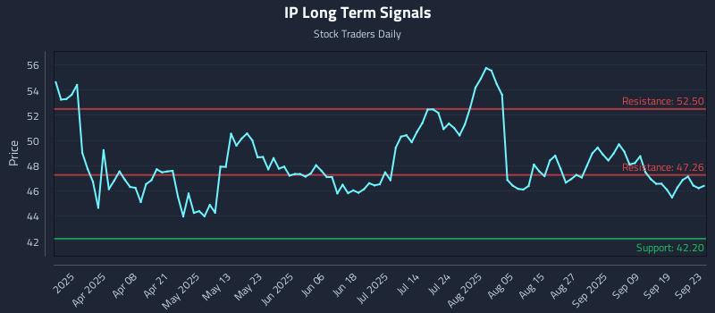 IP Long Term Analysis for September 24 2025