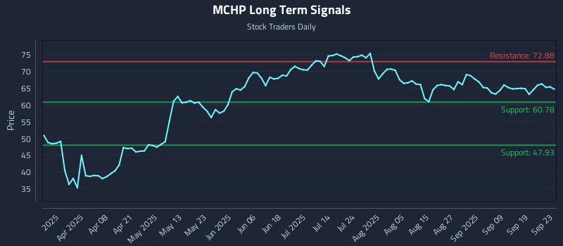 MCHP Long Term Analysis for September 24 2025
