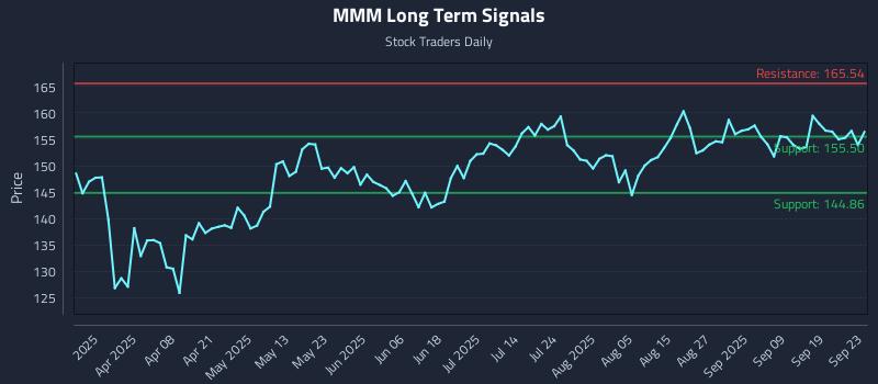 MMM Long Term Analysis for September 24 2025