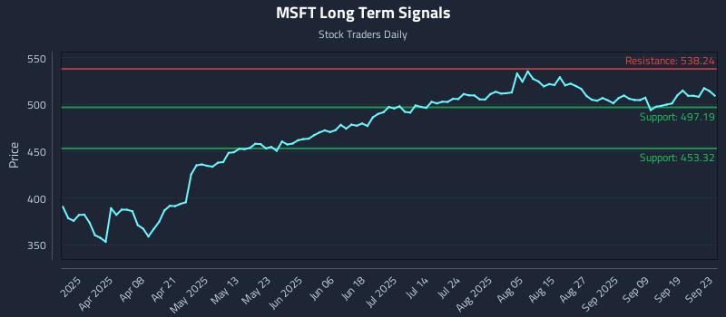 MSFT Long Term Analysis for September 24 2025
