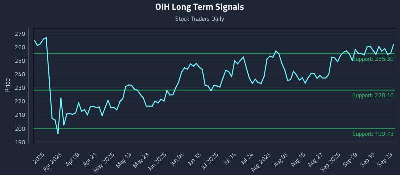 OIH Long Term Analysis for September 24 2025