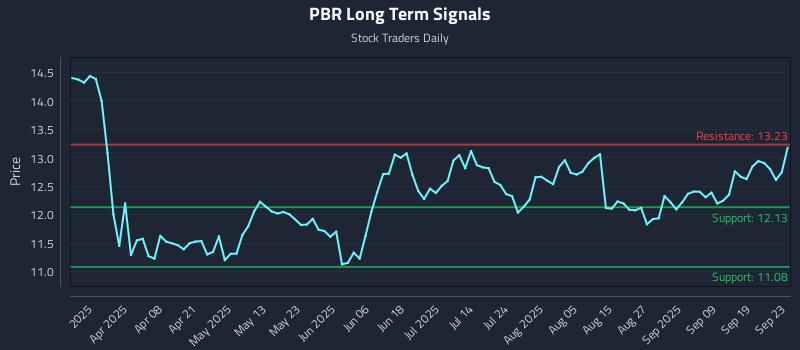 PBR Long Term Analysis for September 24 2025