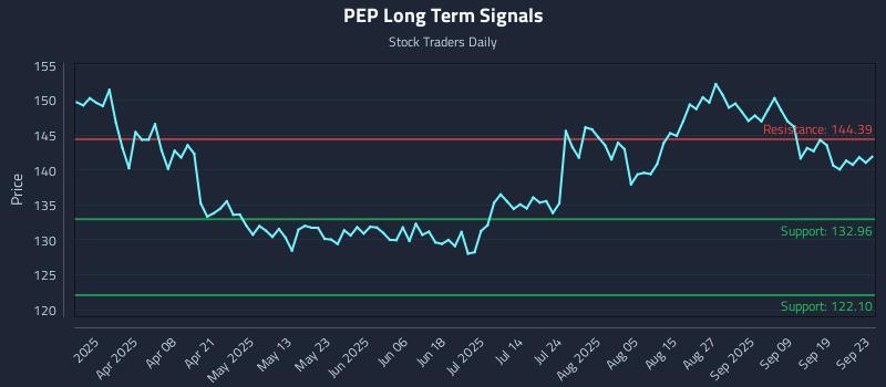 PEP Long Term Analysis for September 24 2025