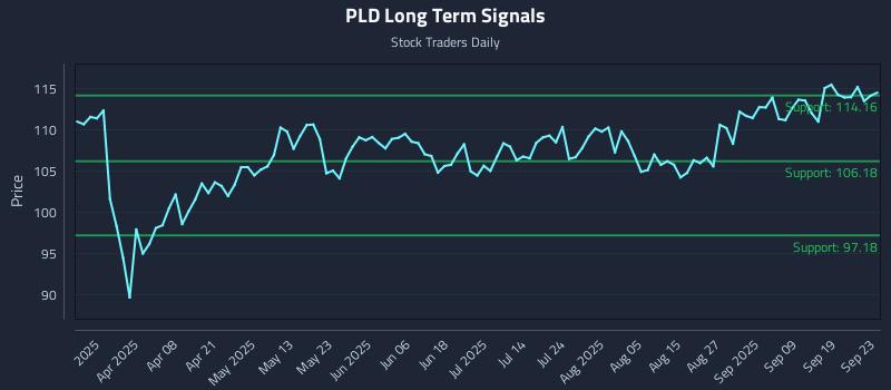PLD Long Term Analysis for September 24 2025