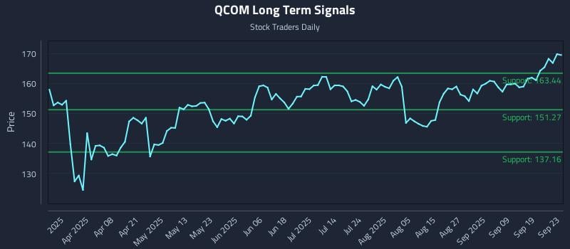 QCOM Long Term Analysis for September 24 2025