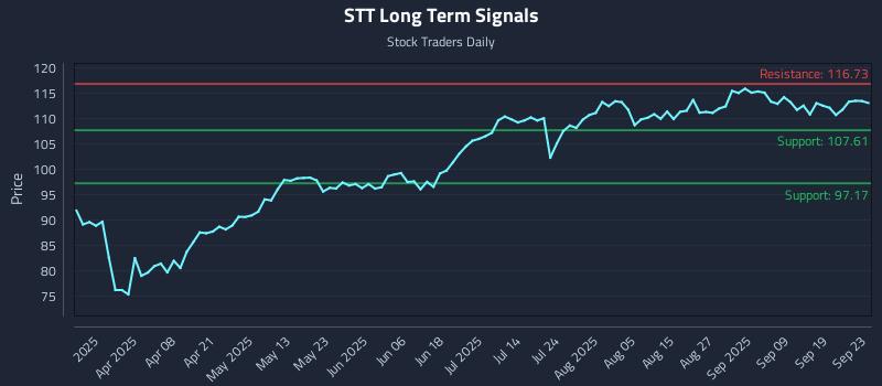 STT Long Term Analysis for September 24 2025 STT Long Term Analysis for September 24 2025