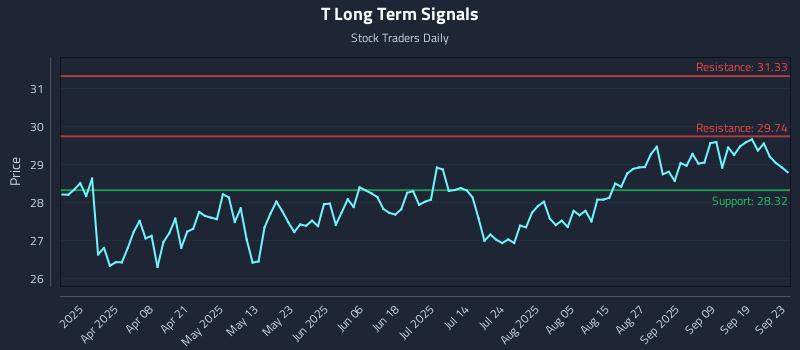 T Long Term Analysis for September 24 2025