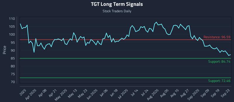 TGT Long Term Analysis for September 24 2025