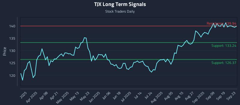 TJX Long Term Analysis for September 24 2025