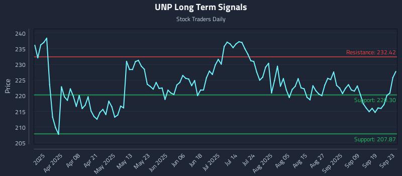 UNP Long Term Analysis for September 24 2025