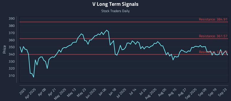 V Long Term Analysis for September 24 2025