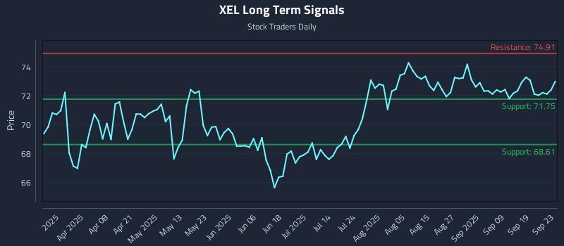 XEL Long Term Analysis for September 24 2025 XEL Long Term Analysis for September 24 2025
