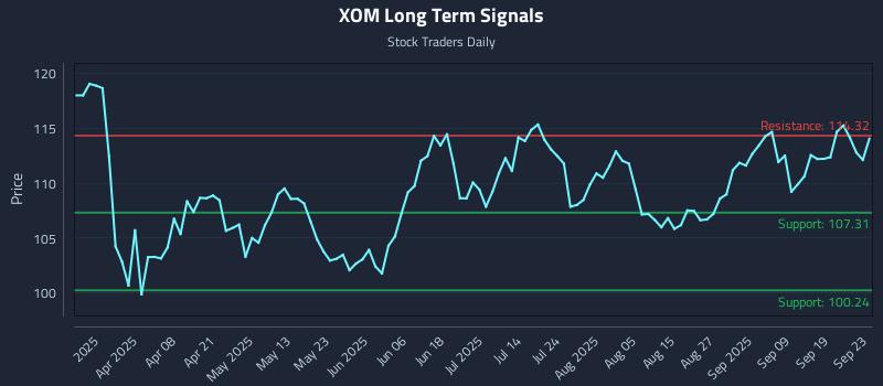 XOM Long Term Analysis for September 24 2025