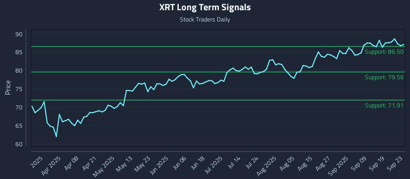 XRT Long Term Analysis for September 24 2025