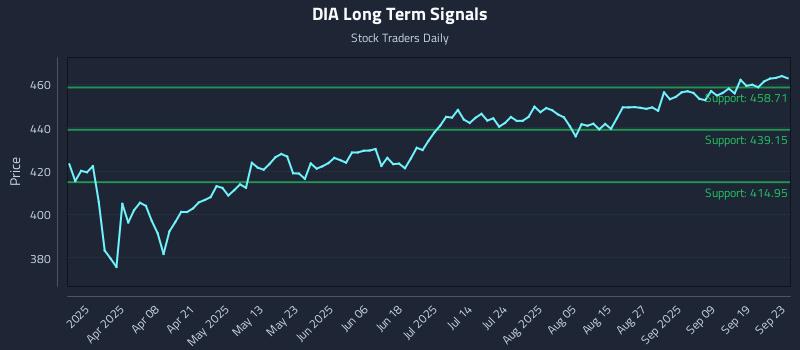 DIA Long Term Analysis for September 24 2025