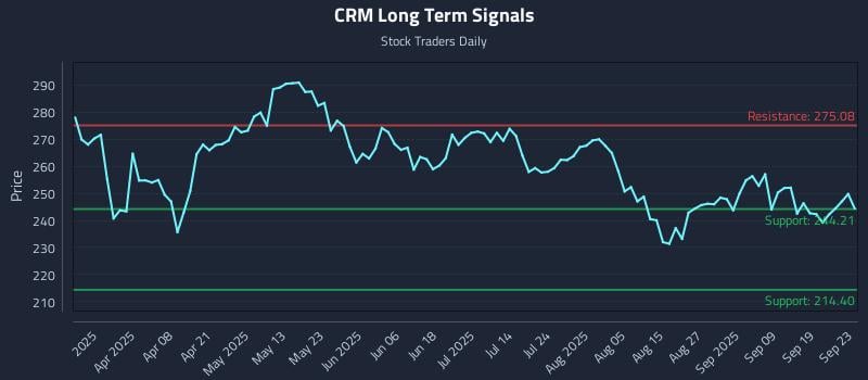 CRM Long Term Analysis for September 24 2025