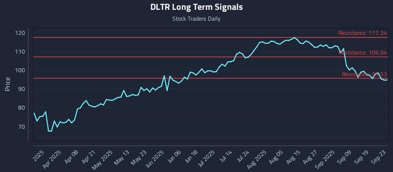 DLTR Long Term Analysis for September 24 2025