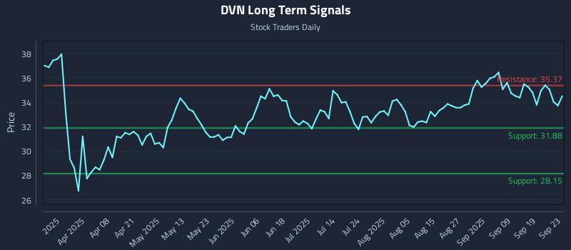 DVN Long Term Analysis for September 24 2025