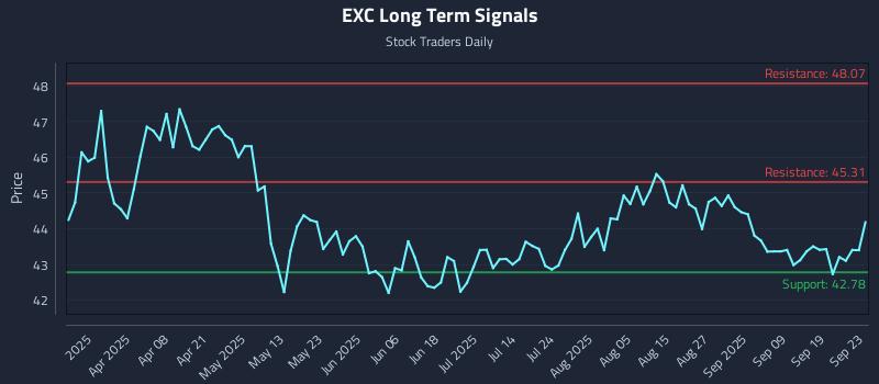 EXC Long Term Analysis for September 24 2025