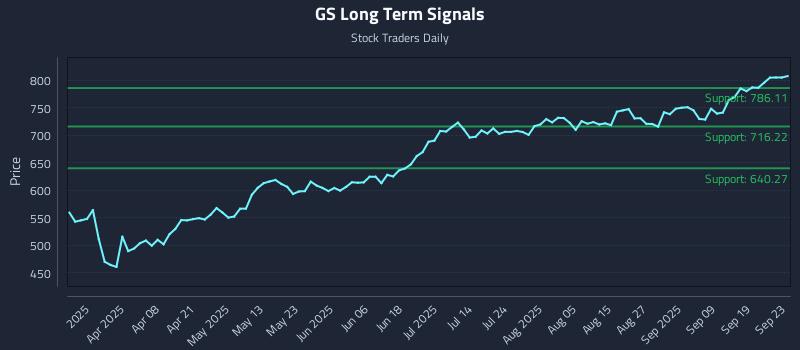 GS Long Term Analysis for September 24 2025