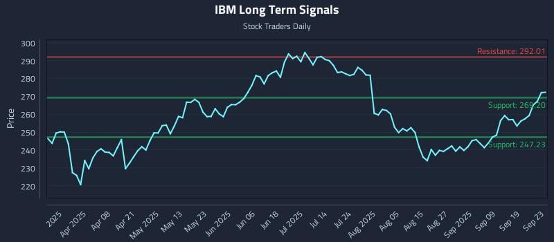 IBM Long Term Analysis for September 24 2025