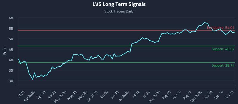 LVS Long Term Analysis for September 24 2025