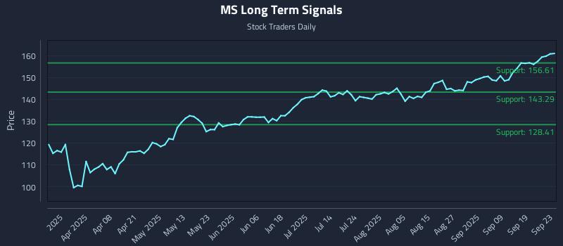 MS Long Term Analysis for September 24 2025