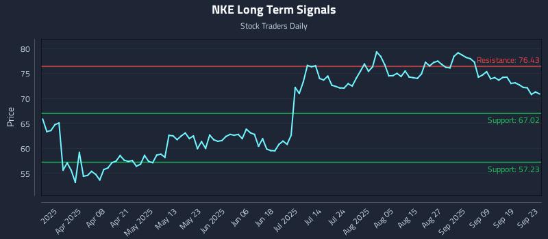 NKE Long Term Analysis for September 24 2025