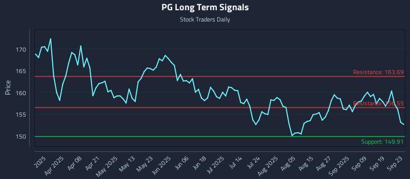 PG Long Term Analysis for September 24 2025