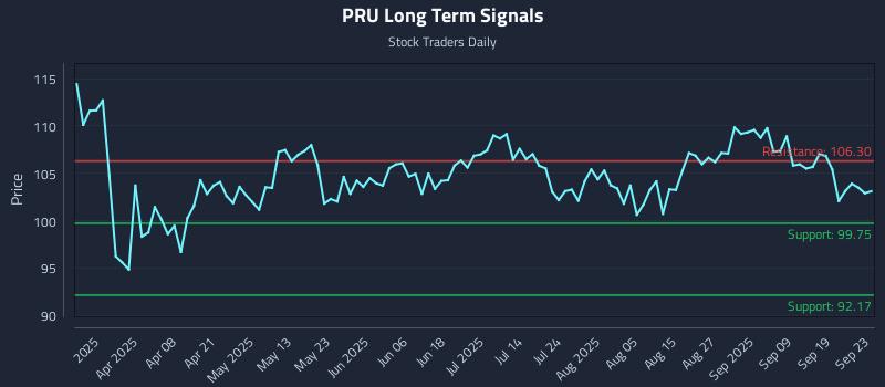 PRU Long Term Analysis for September 24 2025