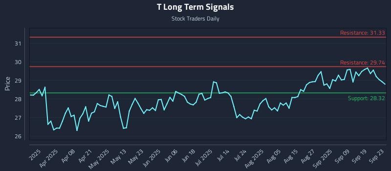 T Long Term Analysis for September 24 2025