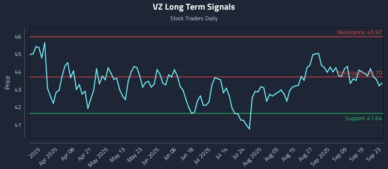 VZ Long Term Analysis for September 24 2025