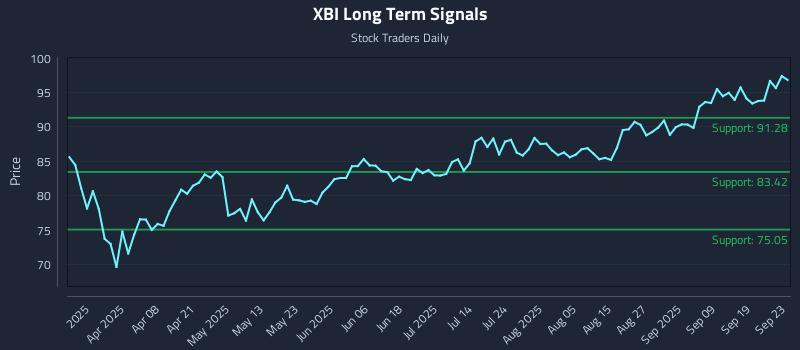 XBI Long Term Analysis for September 24 2025