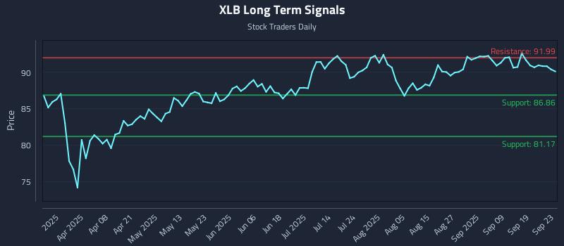 XLB Long Term Analysis for September 24 2025
