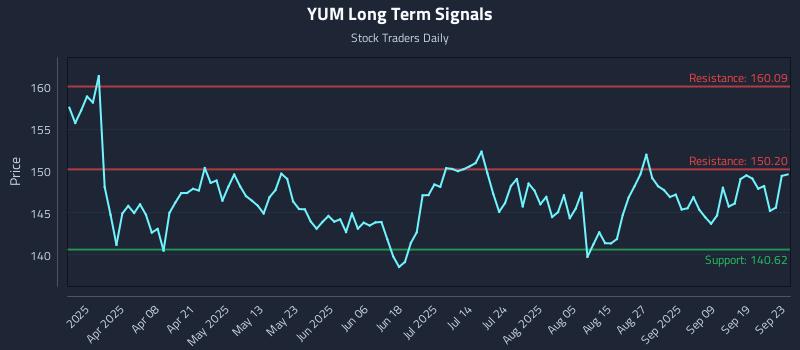 YUM Long Term Analysis for September 24 2025