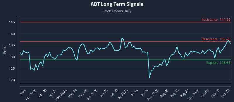 ABT Long Term Analysis for September 24 2025