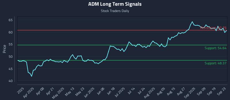 ADM Long Term Analysis for September 24 2025